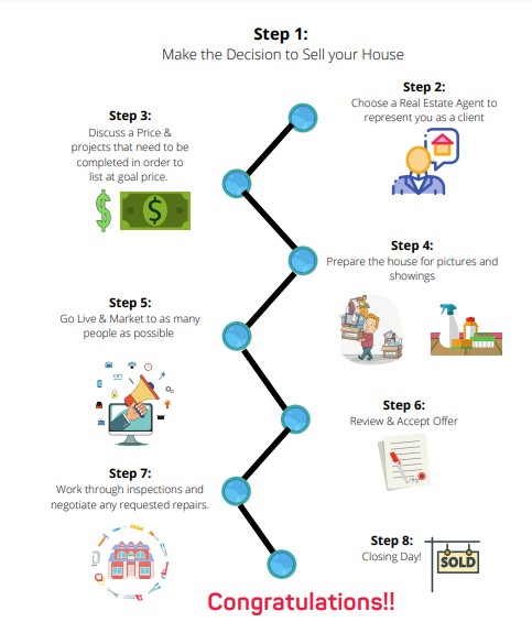 Home Selling Timeline