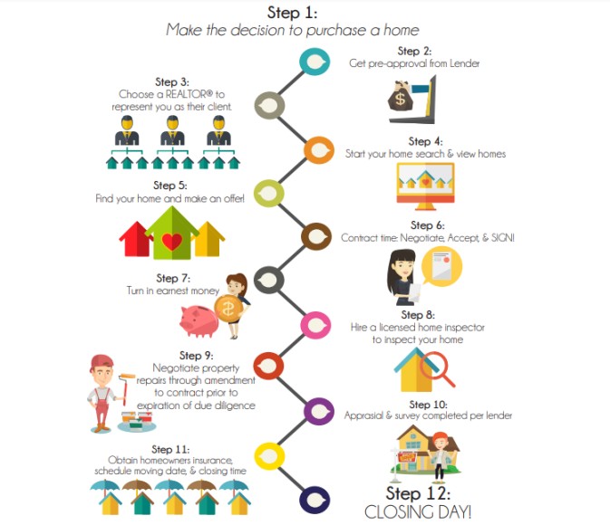 Home Buying Timeline