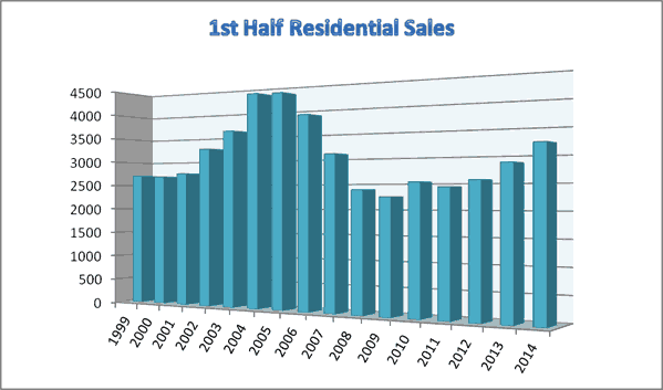 Real estate sales in the Pensacola area