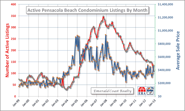 Pensacola Beach condominiums rise in price