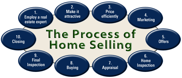 Process Of Selling A Home