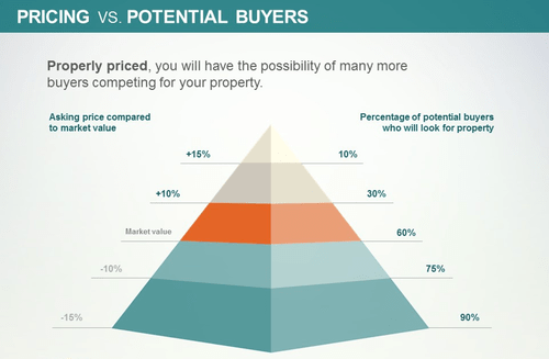 Pricing Your Myrtle Beach Home | Ashley DeLong, Realtor