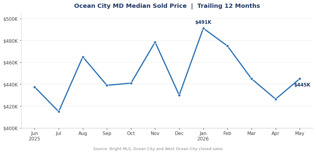 Ocean City MD Median Price trends by month
