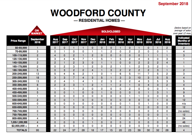 Rector Hayden - Woodford County KY - Real Estate Report