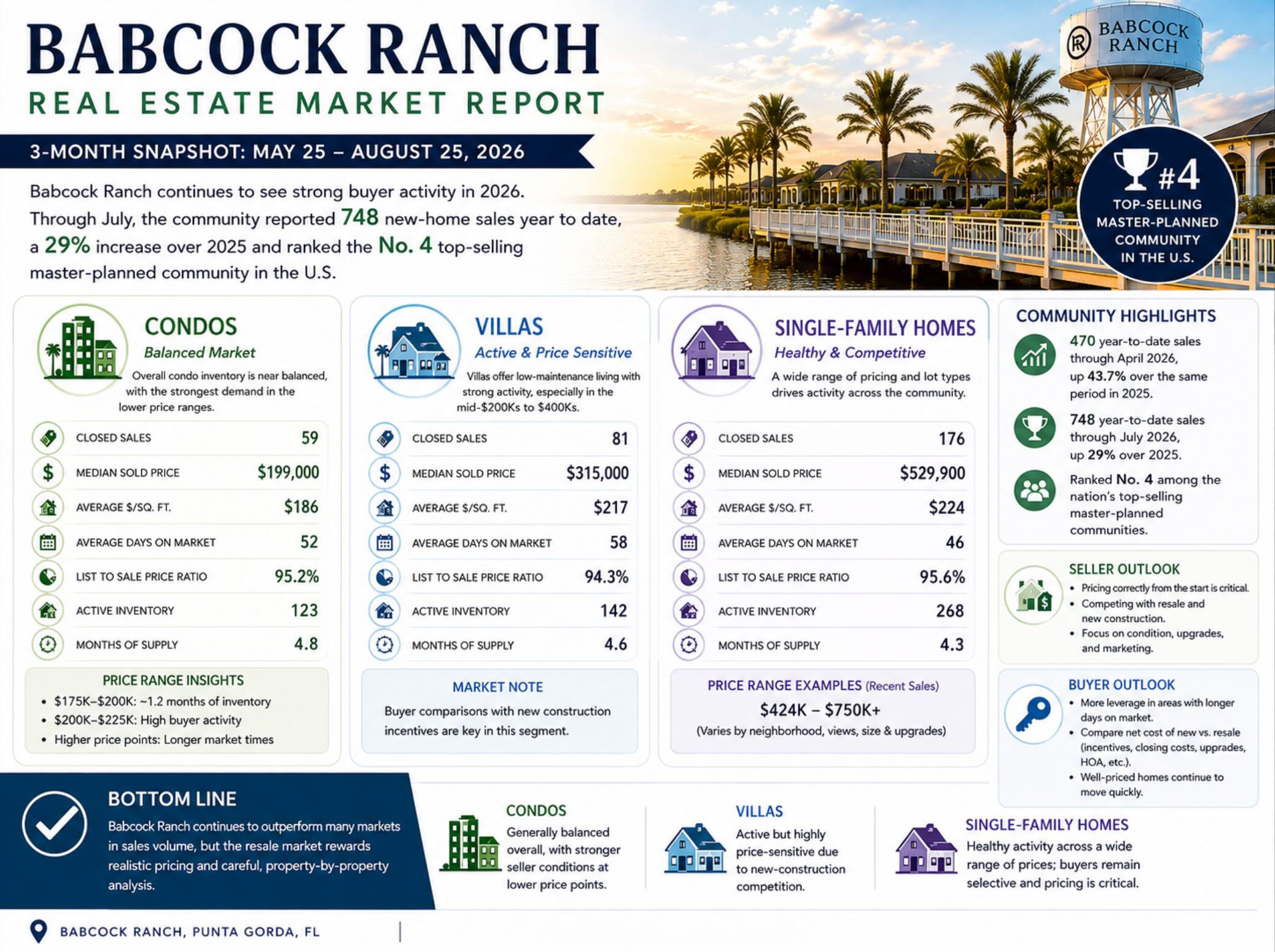Babcock Ranch - Infographics - August 2026