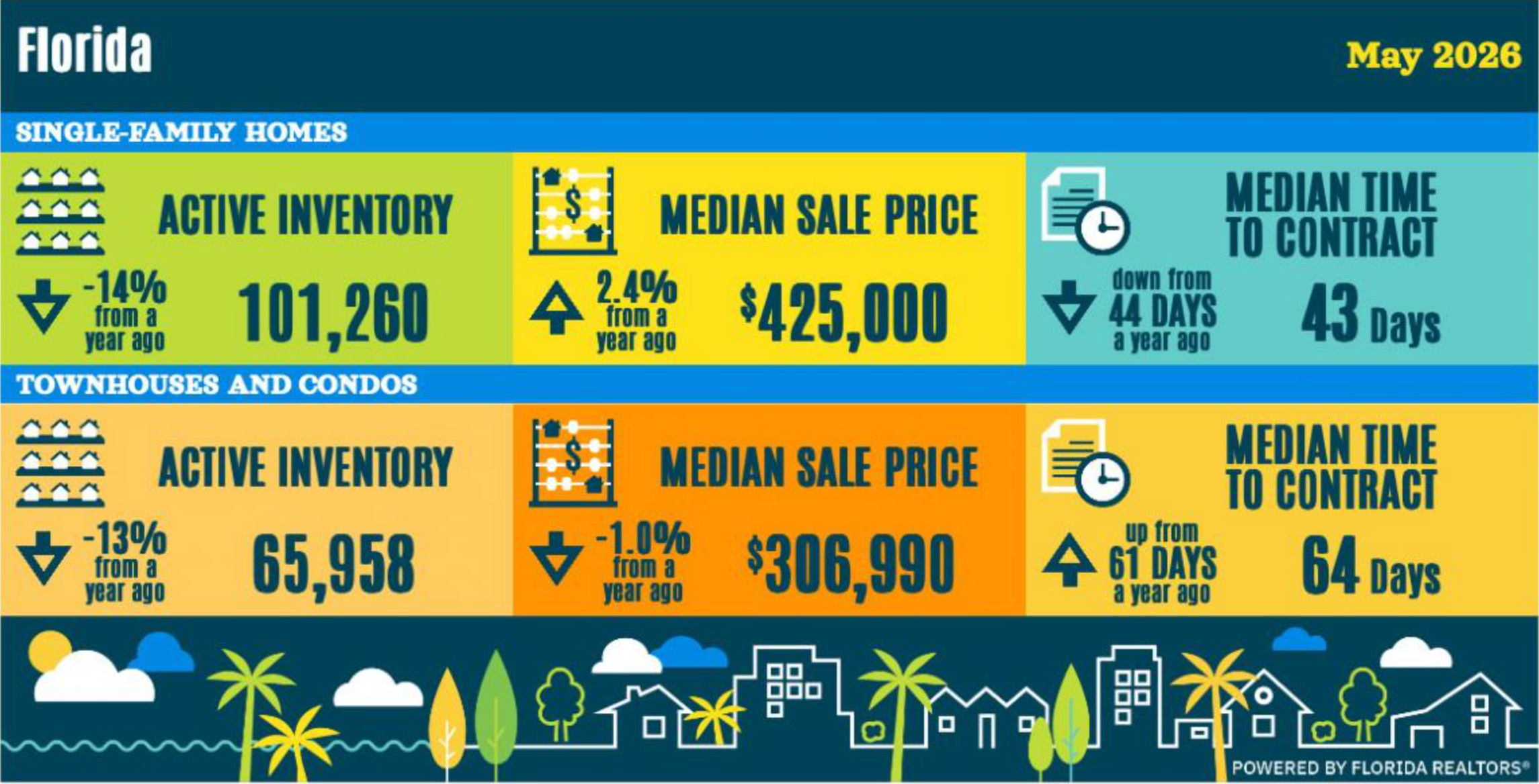 Florida Home Sales Trend - May 2026