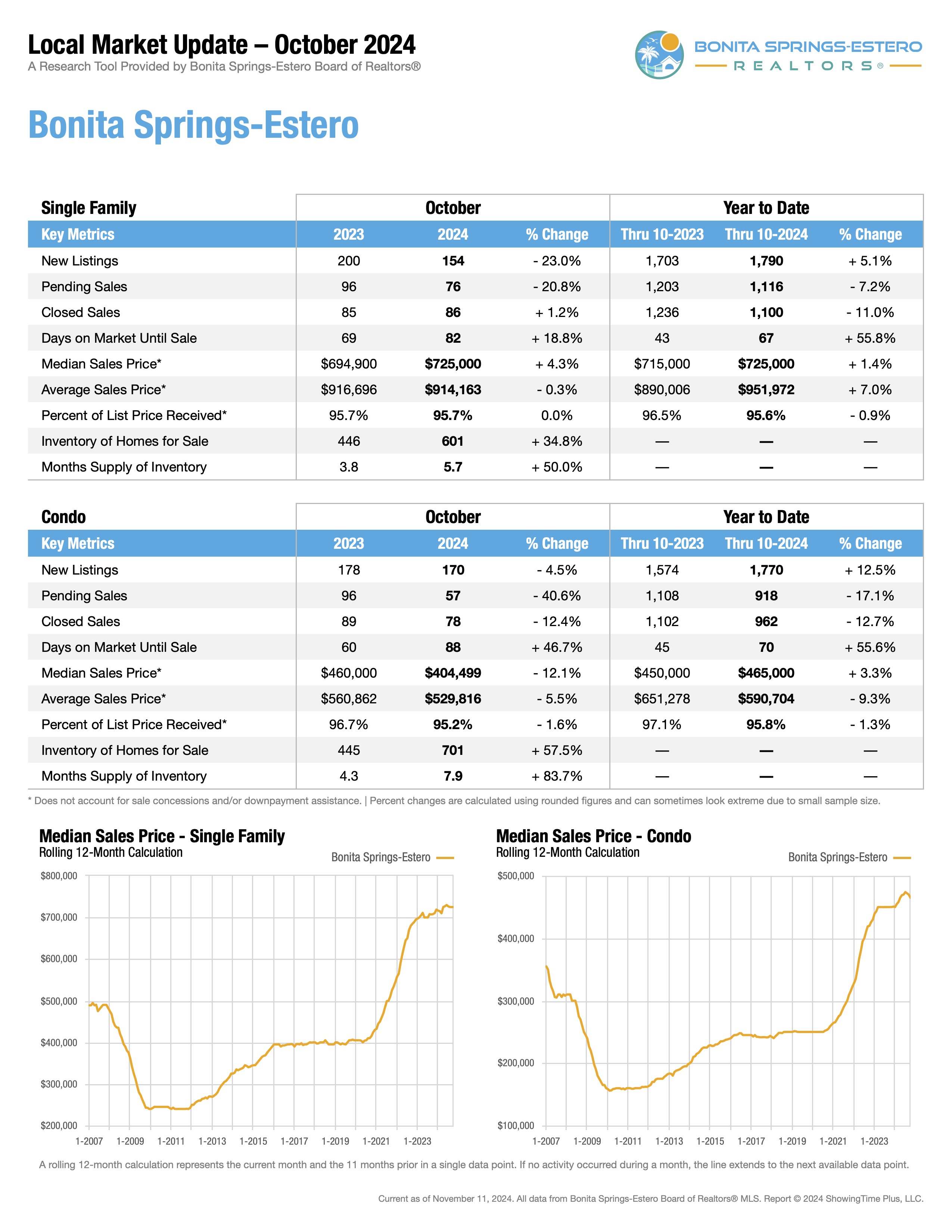 Bonita Springs Estero - Market Stats - October 2024