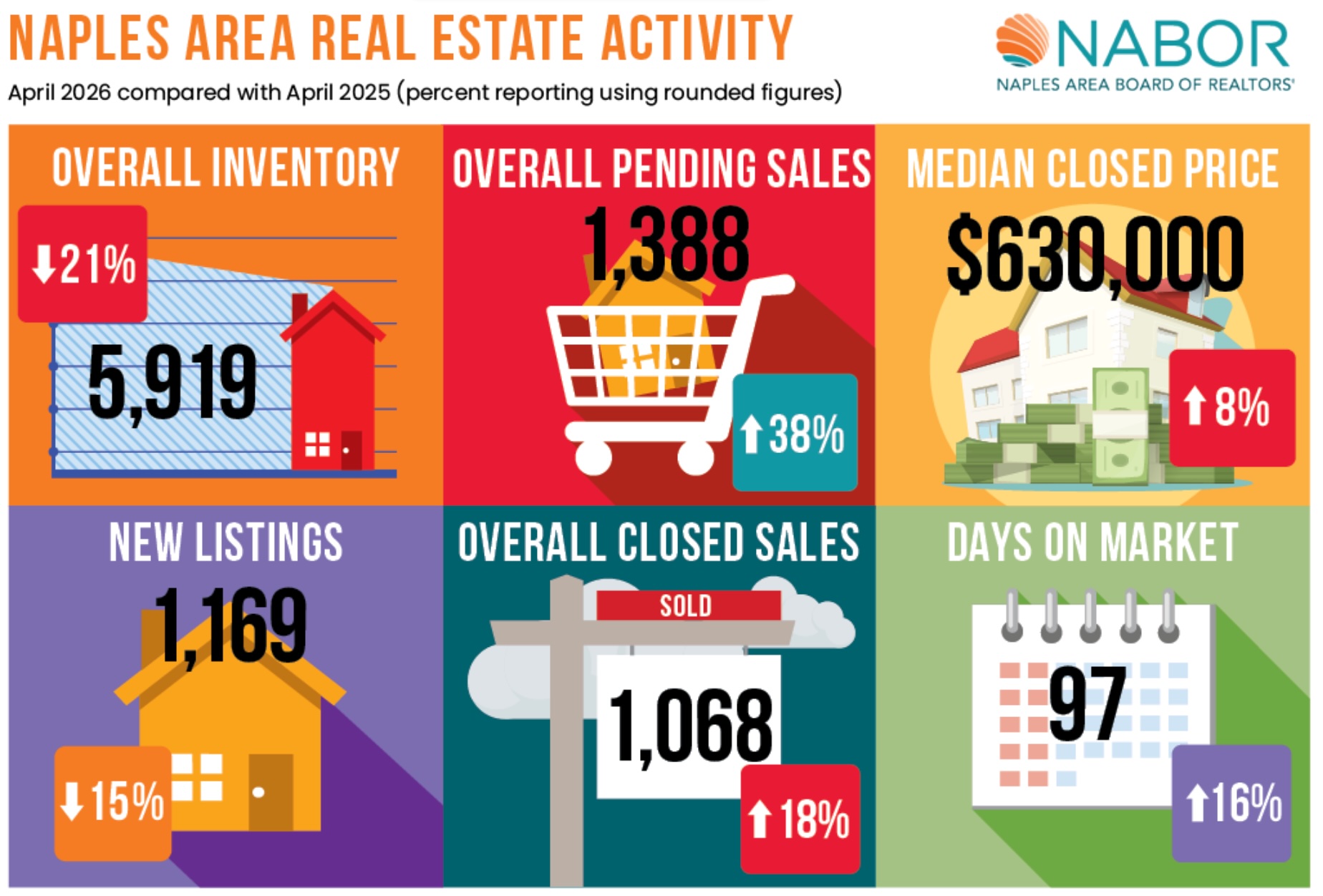 Naples Real Estate - Infographics April 2026