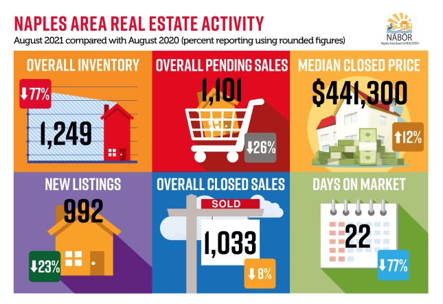 Infographics August 2021 - Greater Naples Real Estate Market