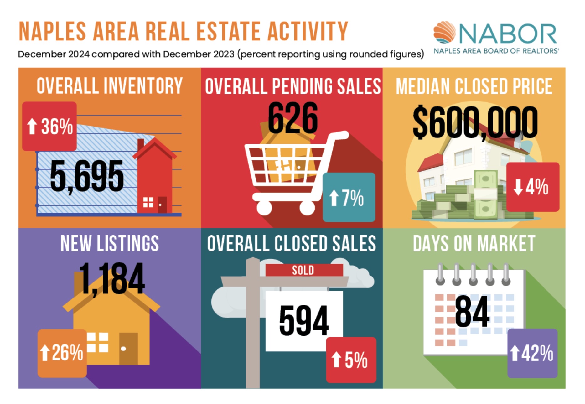 Infographics December 2024 - Greater Naples Real Estate