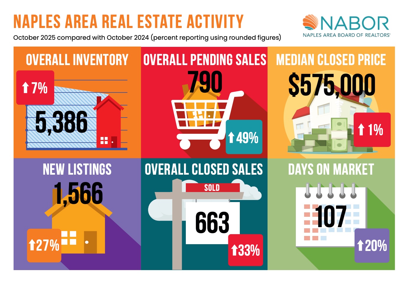 Naples Real Estate - Infographics December 2025