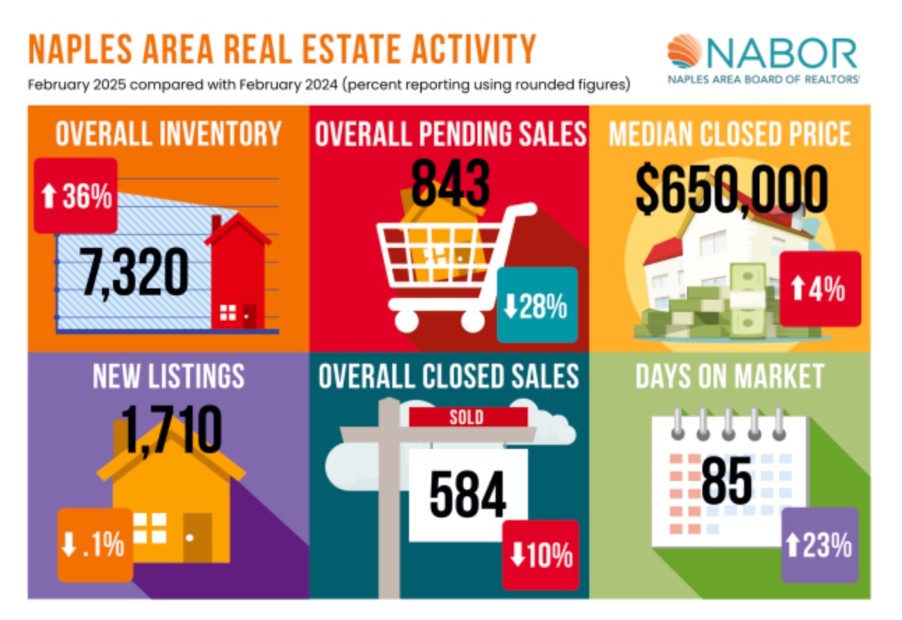 Infographics February 2025 - Greater Naples Real Estate