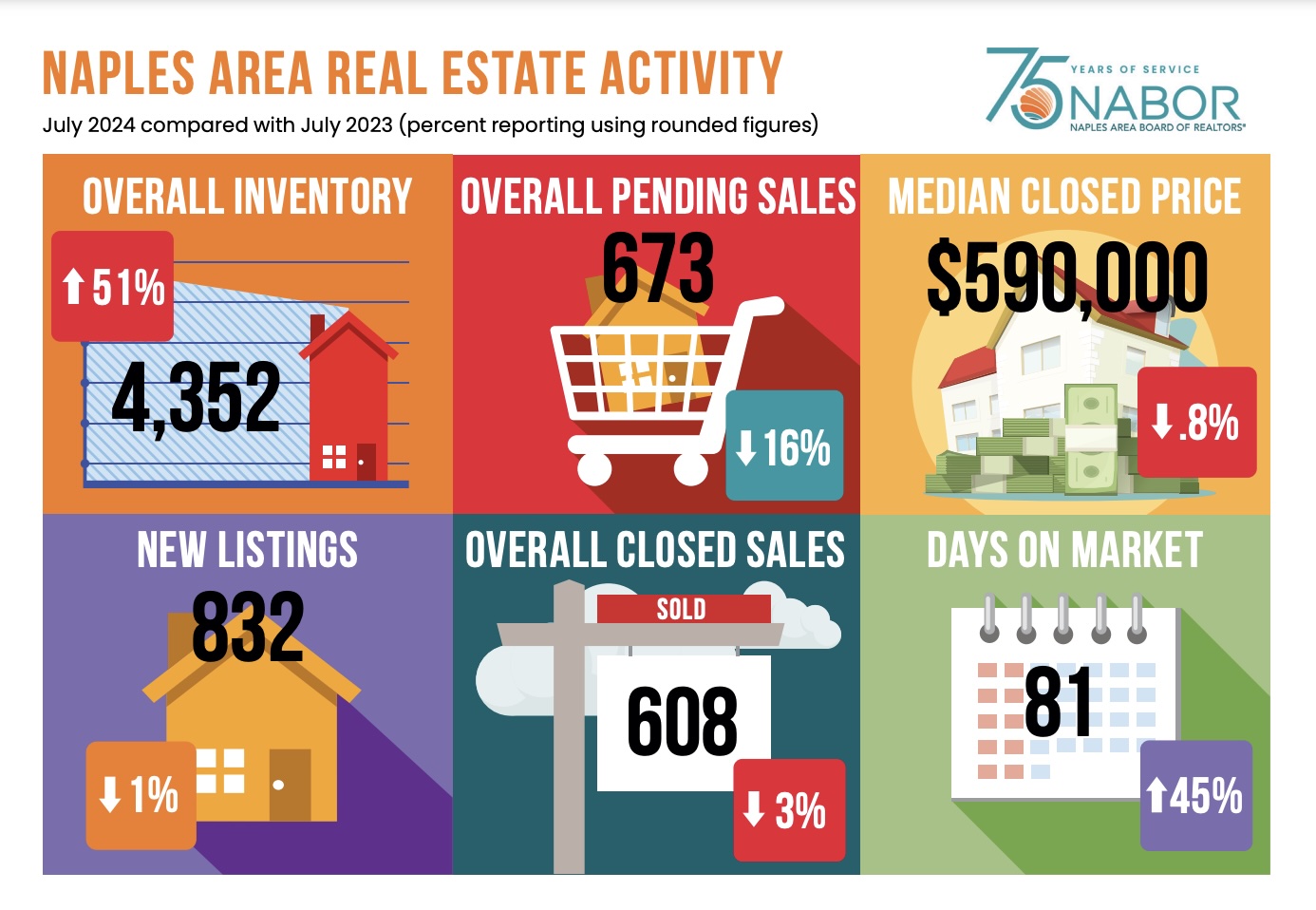 Infographics July 2024 - Greater Naples Real Estate