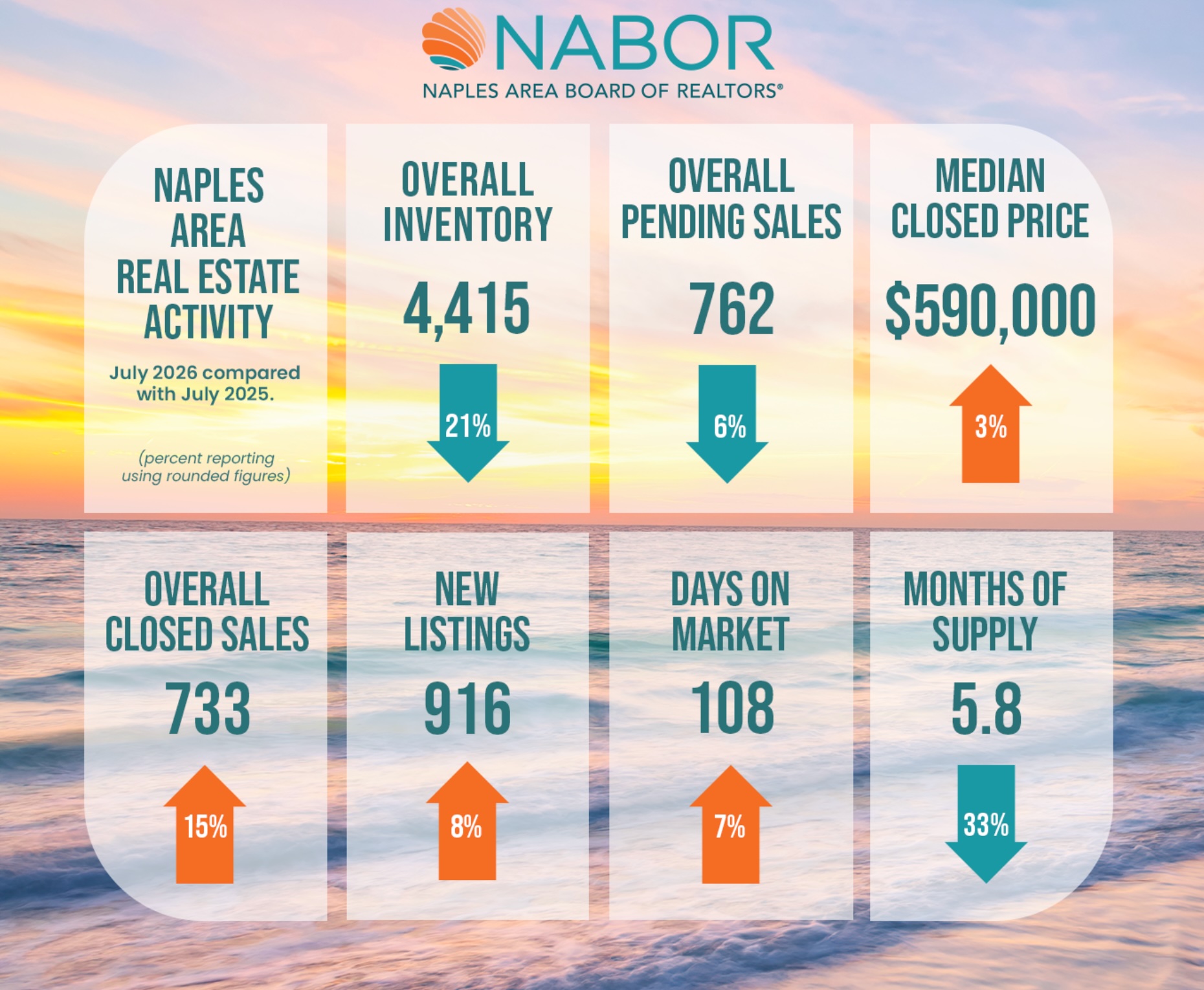 Infographics - July 2026 - GreaterNaples.realestate