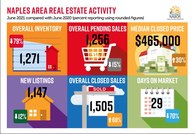 Infographics June 2021 - Greater Naples Real Estate Market