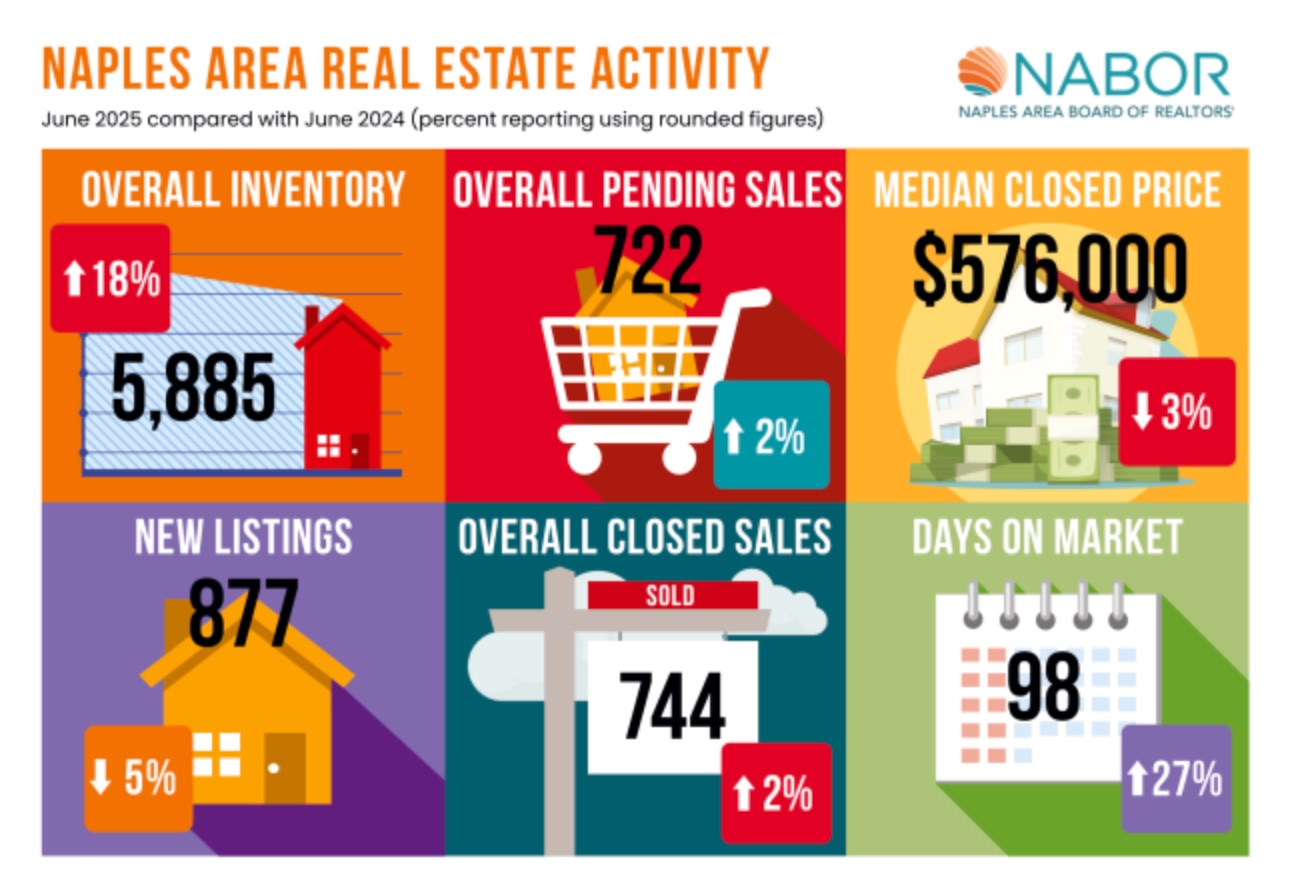Infographics June 2025 - Greater Naples Real Estate