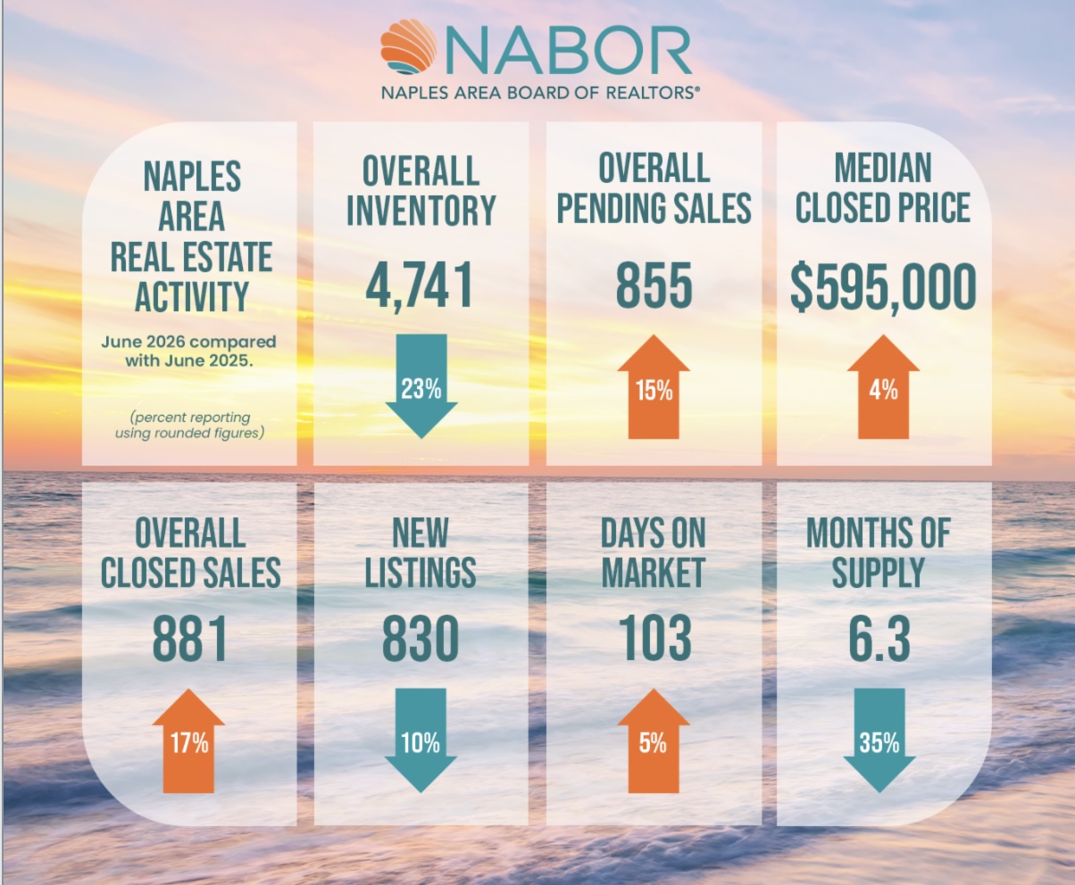 Infographics - Jume 2026 - GreaterNaples.realestate