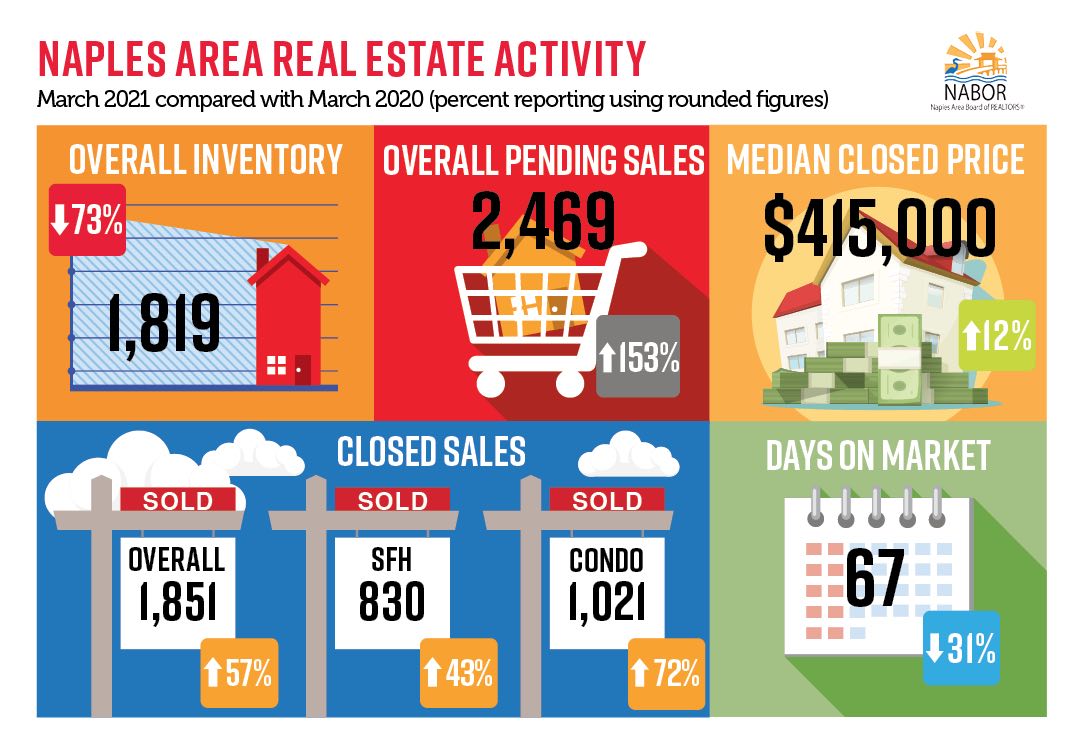 Infographics March 2021 - Greater Naples Real Estate Market