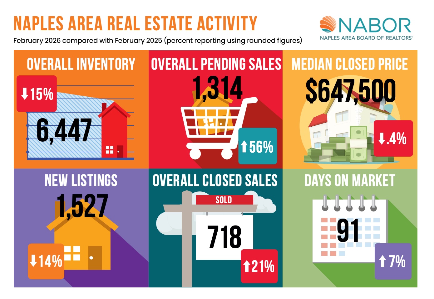 Naples Real Estate - Infographics March 2026