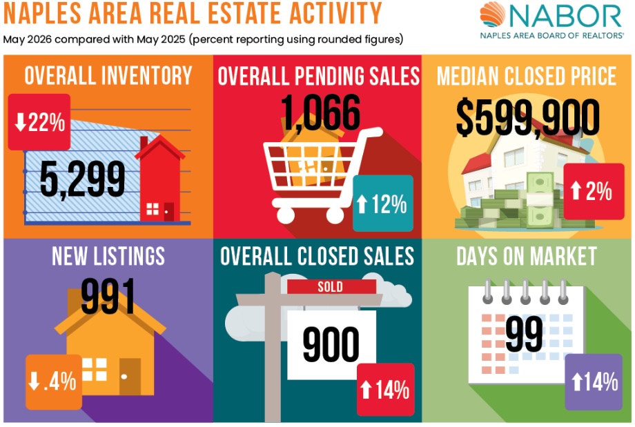 Naples Real Estate - Infographics April 2026