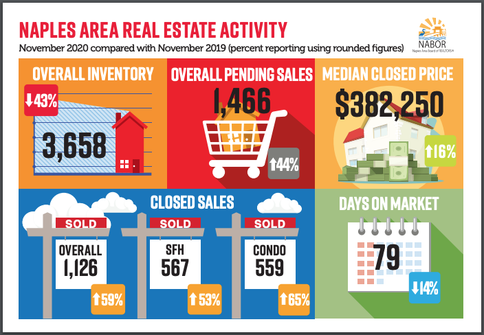 November 2020 - Naples Real Estate Infographics