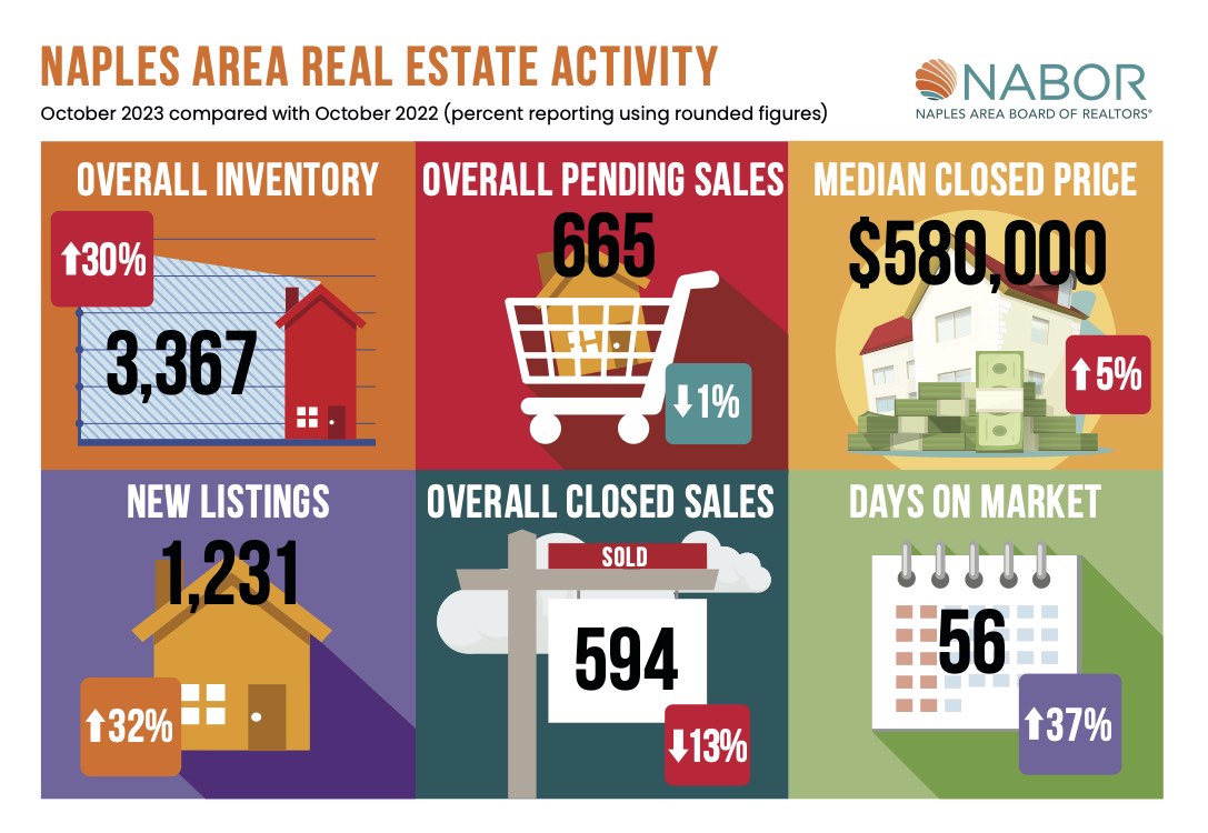 Infographics October 2023 - Greater Naples Real Estate