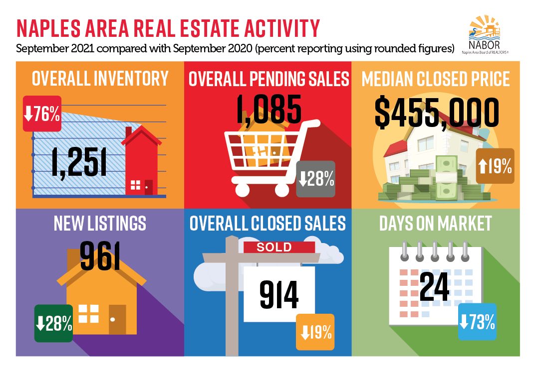 Infographics September 2021 - Greater Naples Real Estate Market