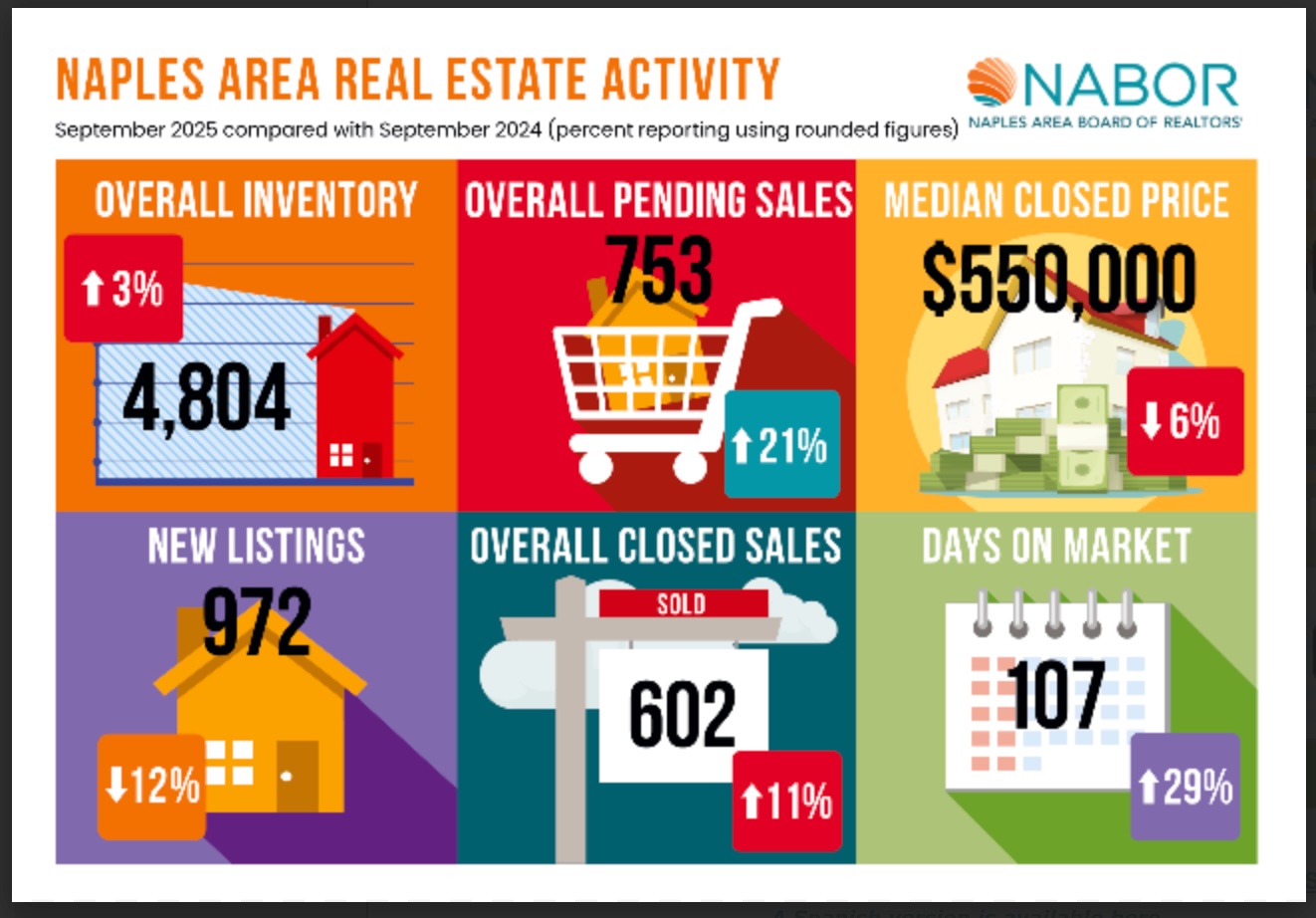Naples Real Estate - Infographics September 2025