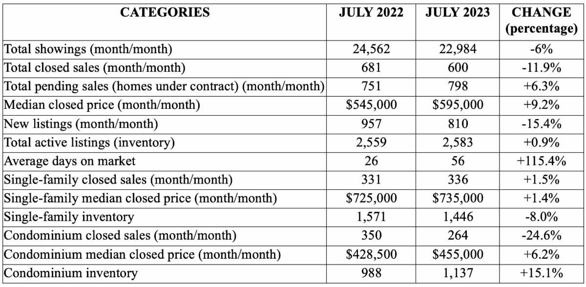 Naples Chart - July 2023 - Greater Naples Real Estate
