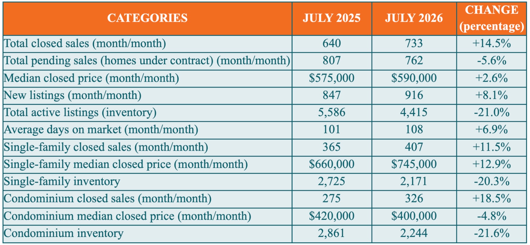 Naples Real Estate Market - Chart - July 2026