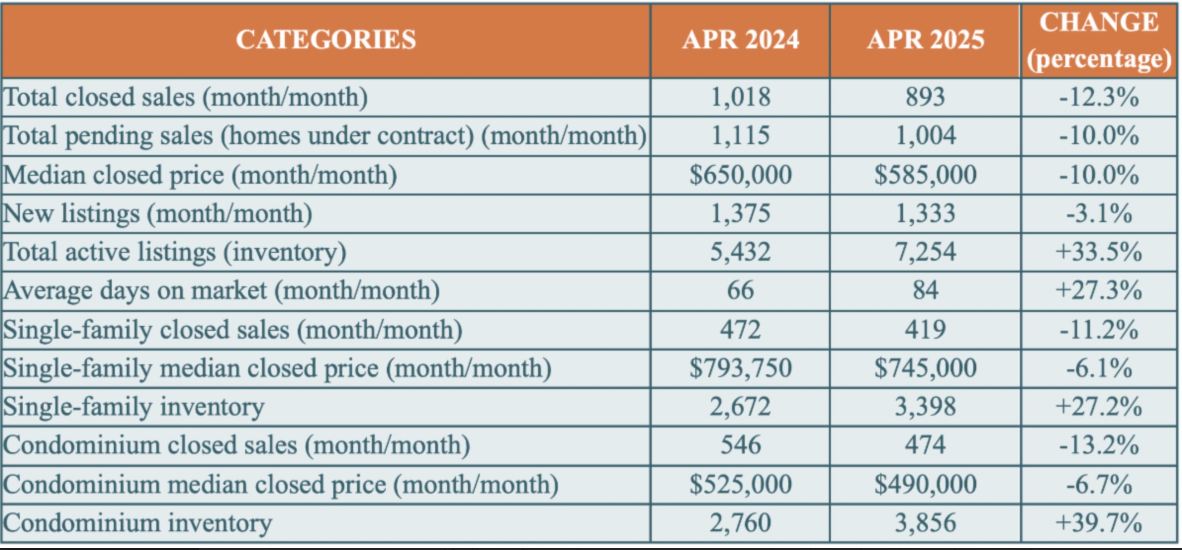 Naples Chart - April 2025 - Greater Naples Real Estate