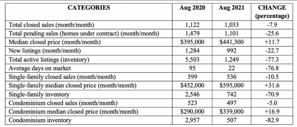 Greater Naples Real Estate - Chart - August 2021