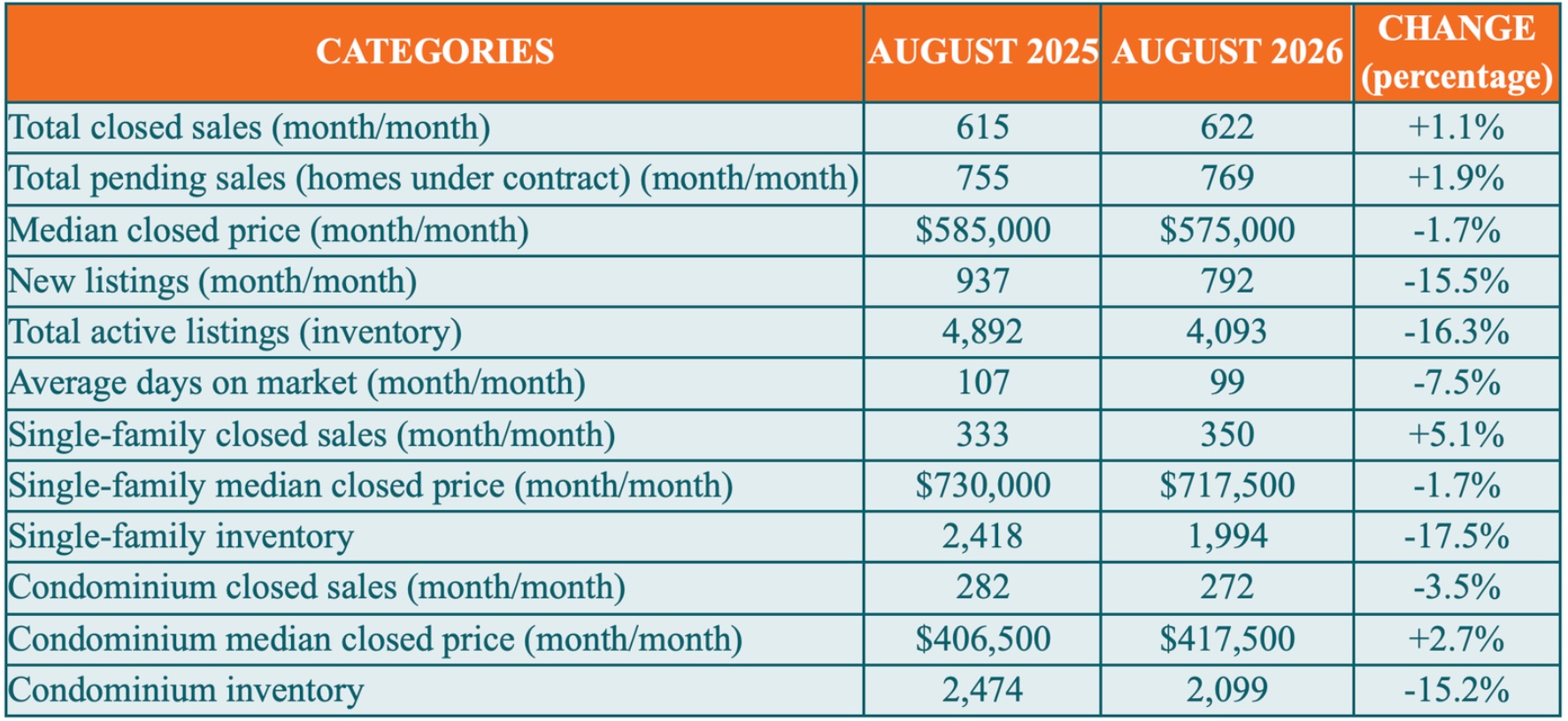 Naples Real Estate Market - Chart - August 2026