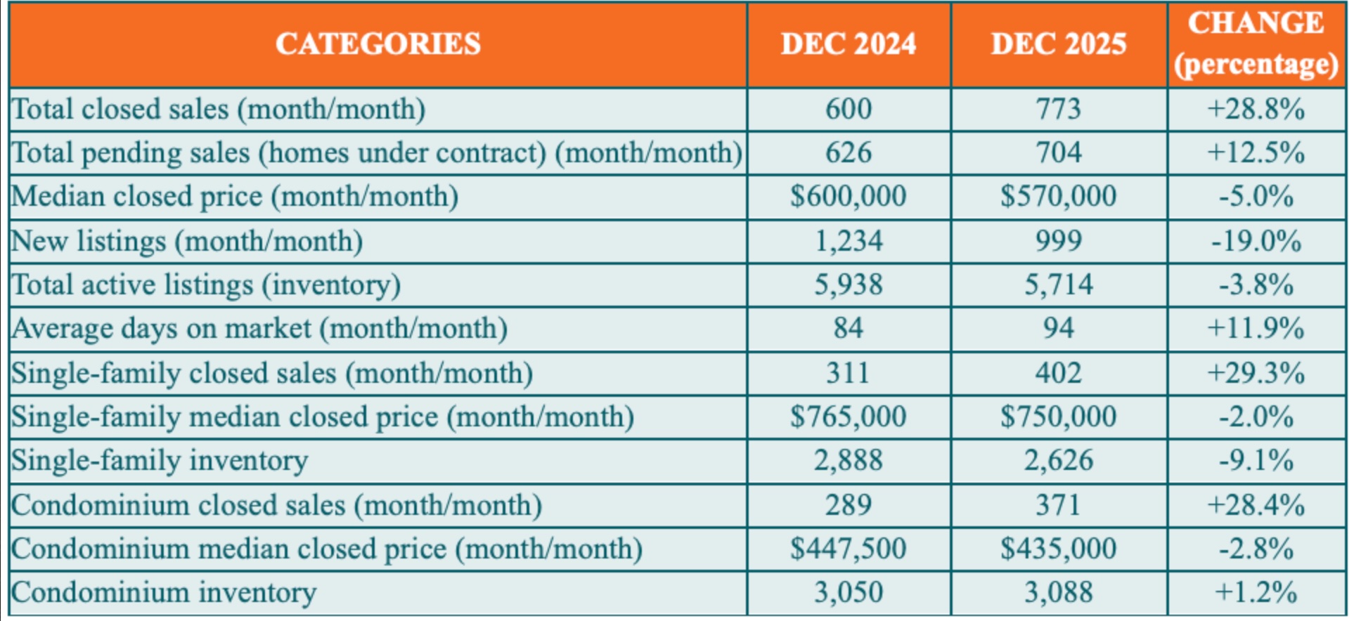 Naples Real Estate Market - Chart - December 2025