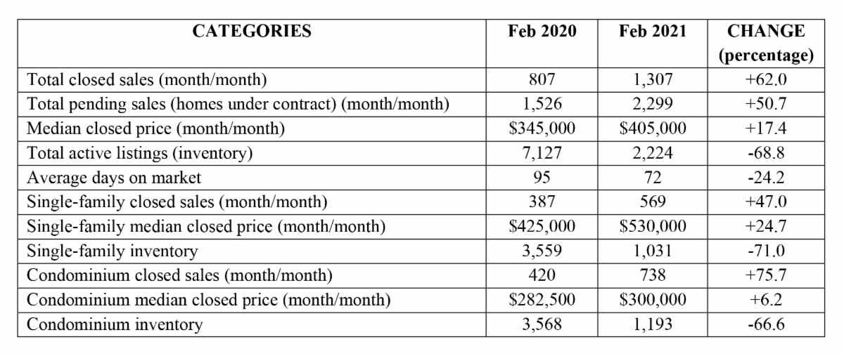 Naples Real Estate - Chart - February 2021