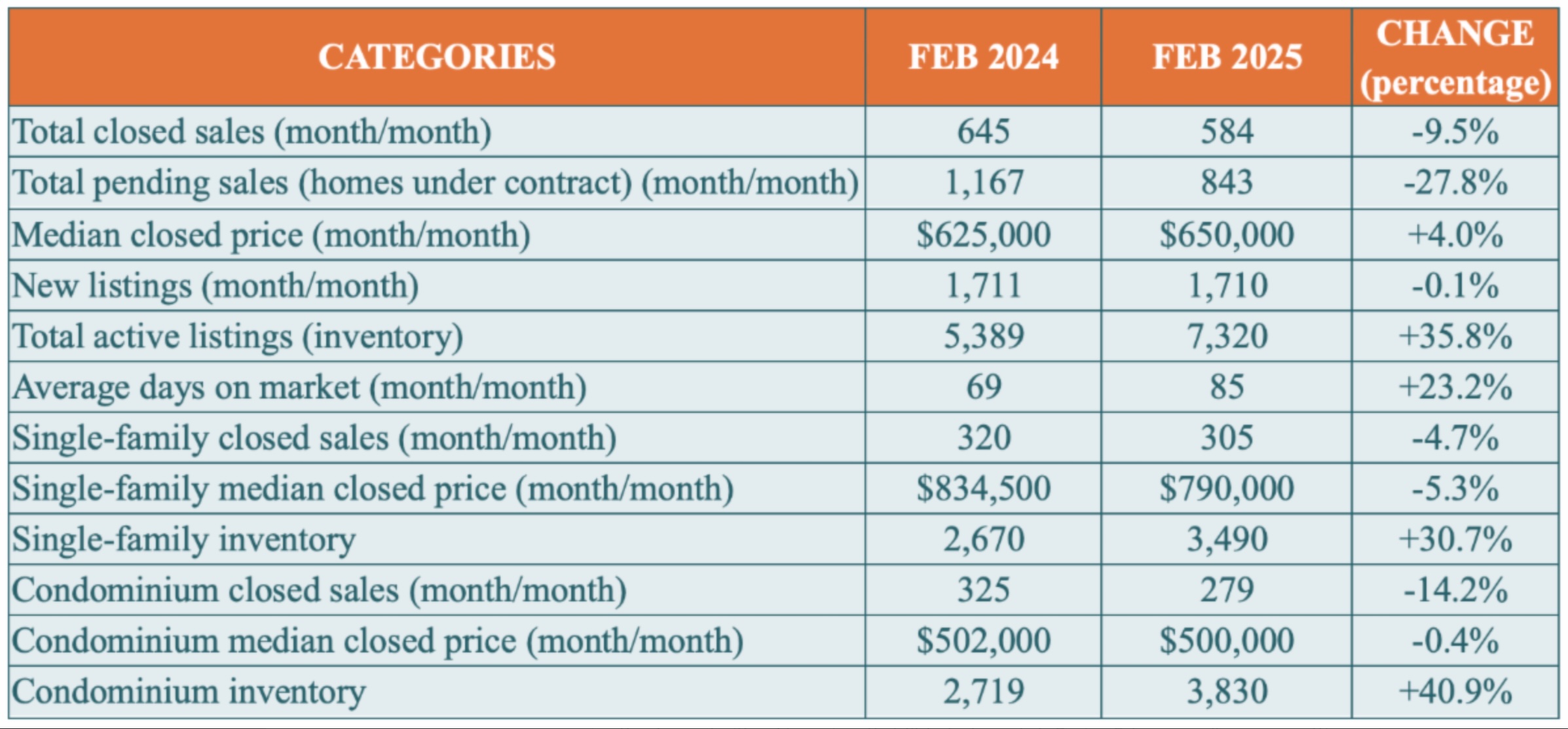 Naples Chart - February 2025 - Greater Naples Real Estate