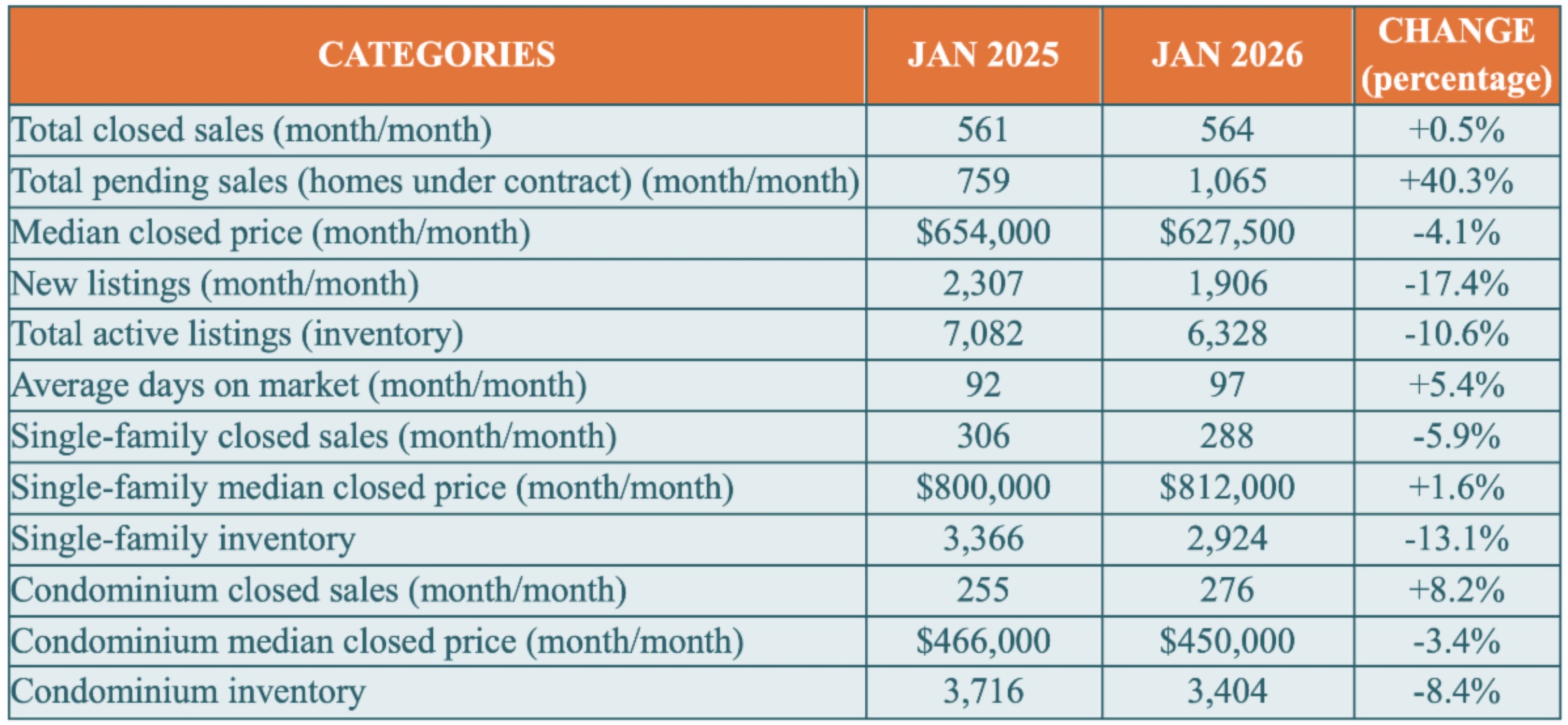 Naples Real Estate Market - Chart - January 2026
