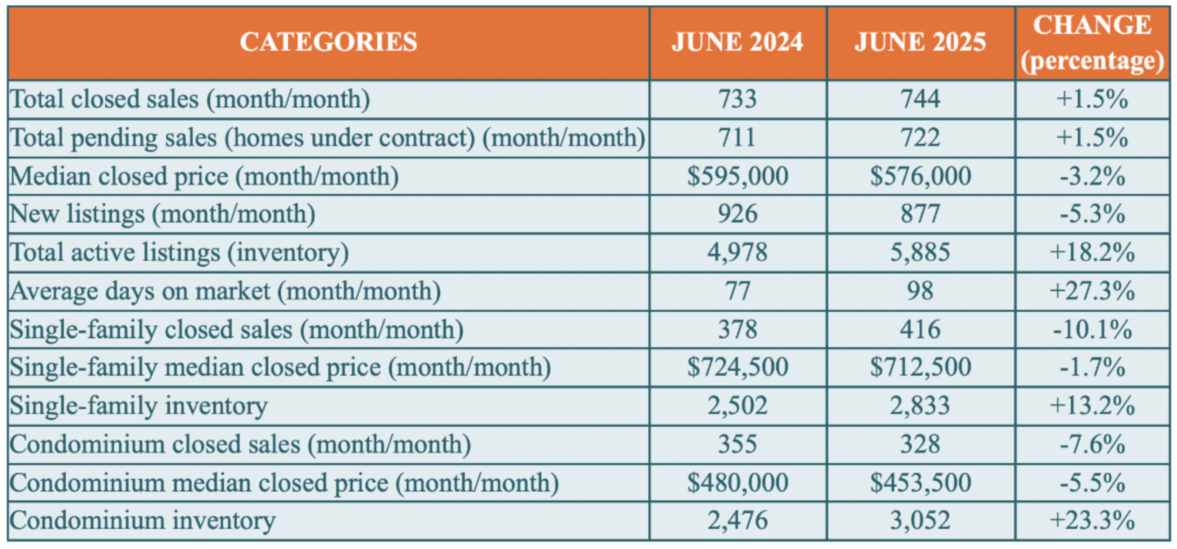 Naples Chart - June 2025 - Greater Naples Real Estate