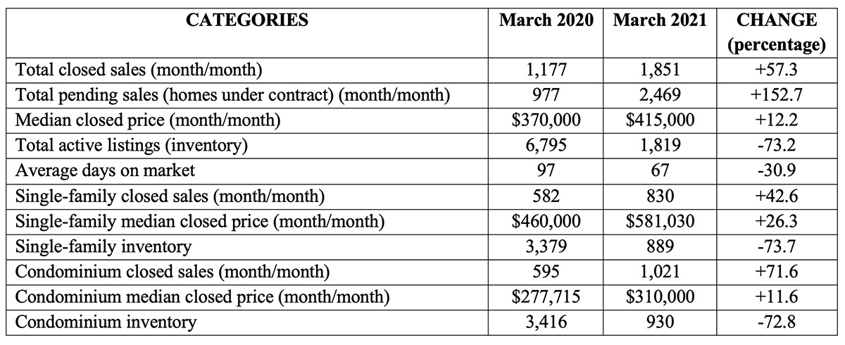 Greater Naples Real Estate - Chart - March 2021