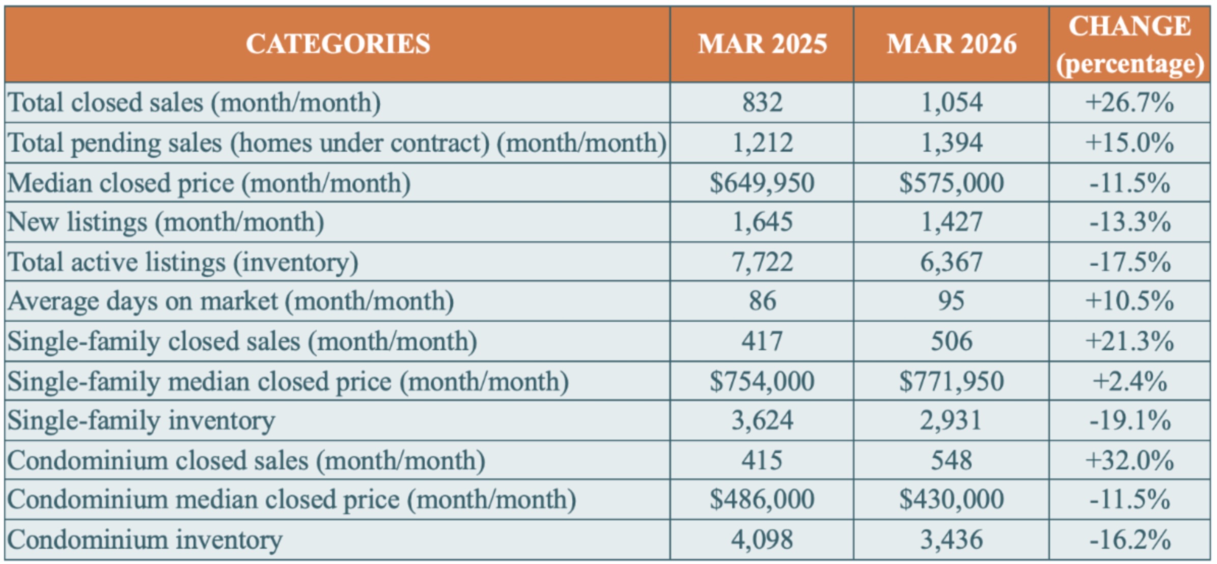Naples Real Estate Market - Chart - March 2026
