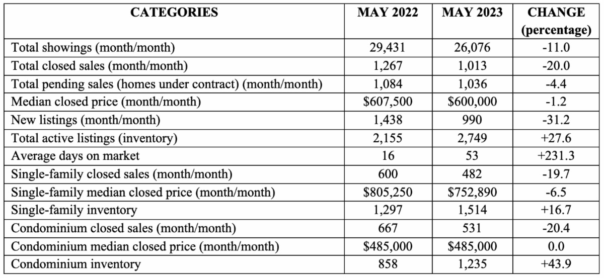 Naples Chart - May 2023 - Greater Naples Real Estate