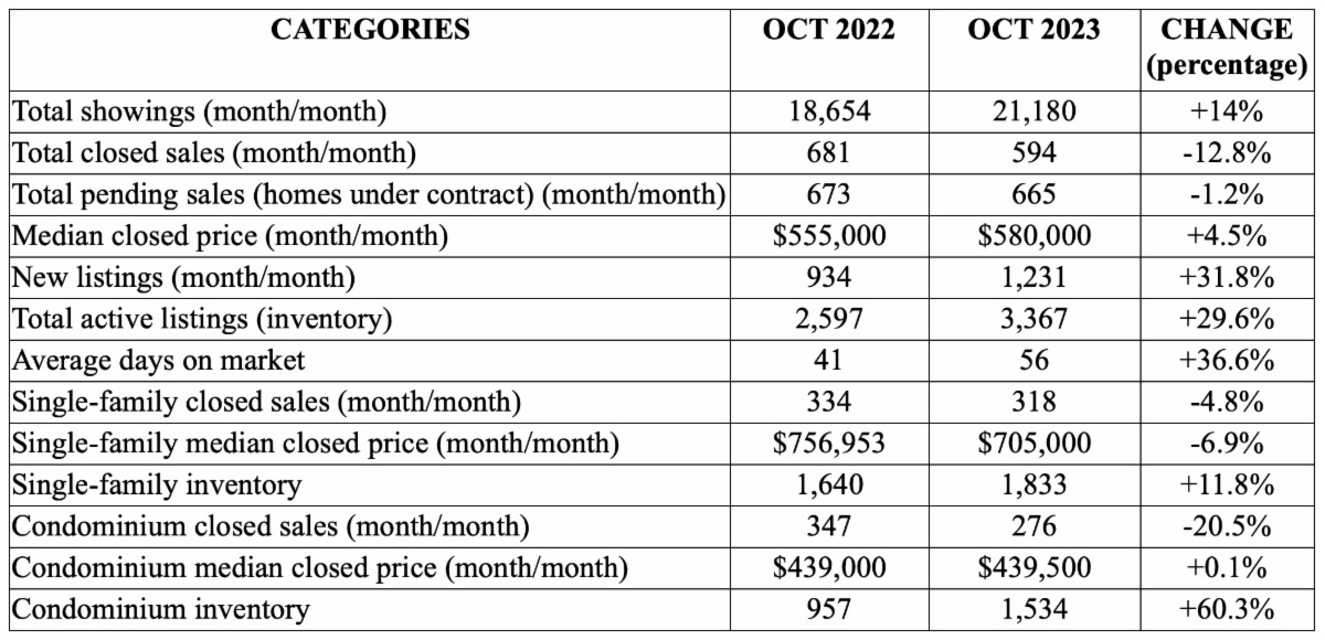 Naples Chart - October 2023 - Greater Naples Real Estate