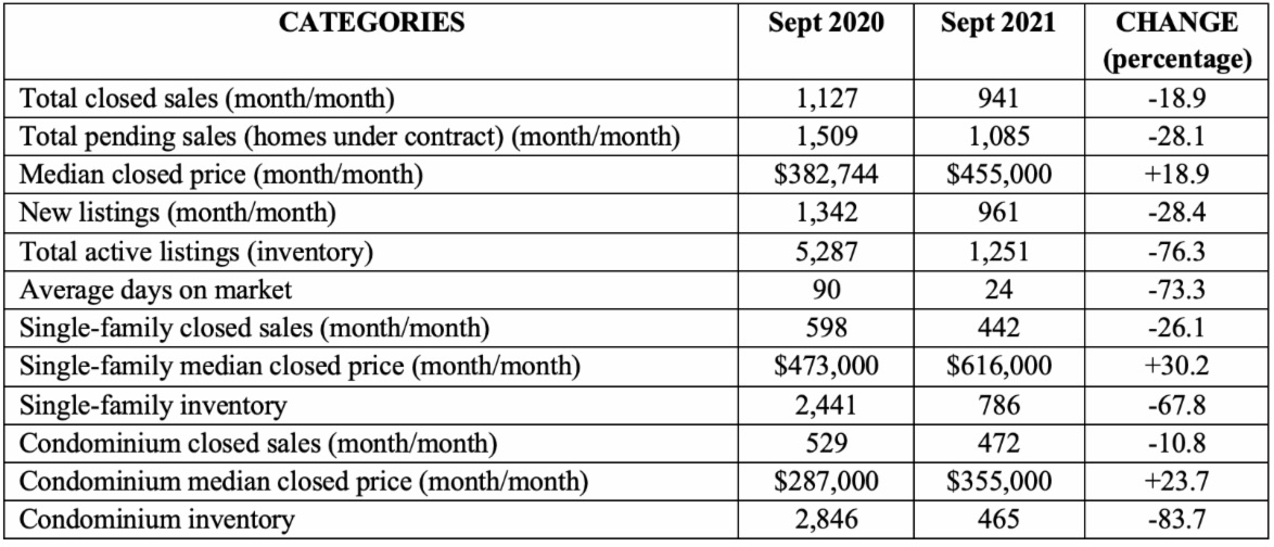 Greater Naples Real Estate - Chart - September 2021