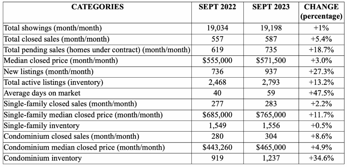 Naples Chart - September 2023 - Greater Naples Real Estate