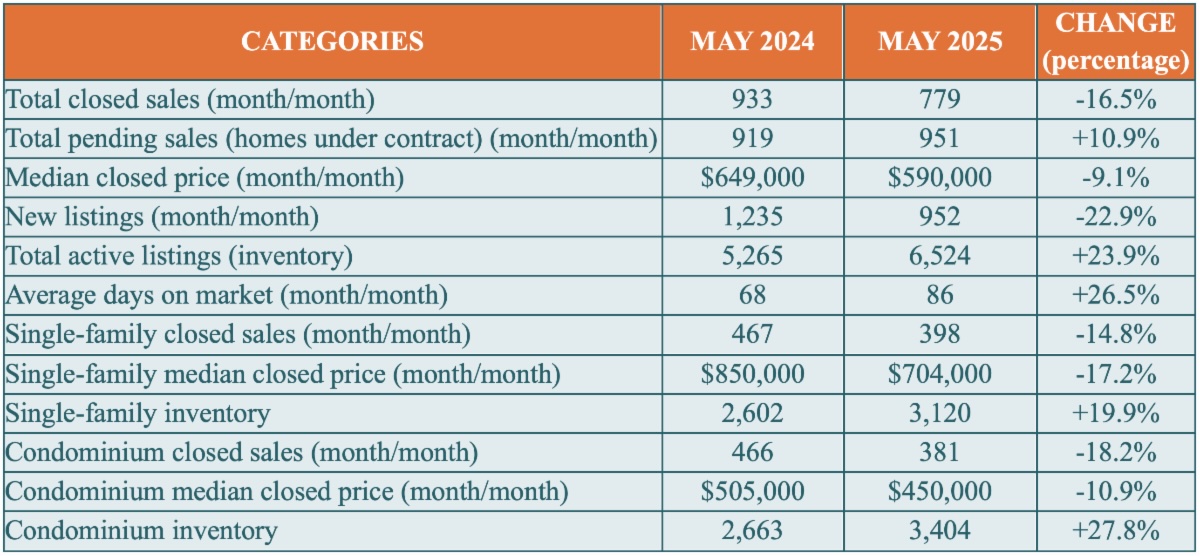 Naples Chart - May 2025 - Greater Naples Real Estate