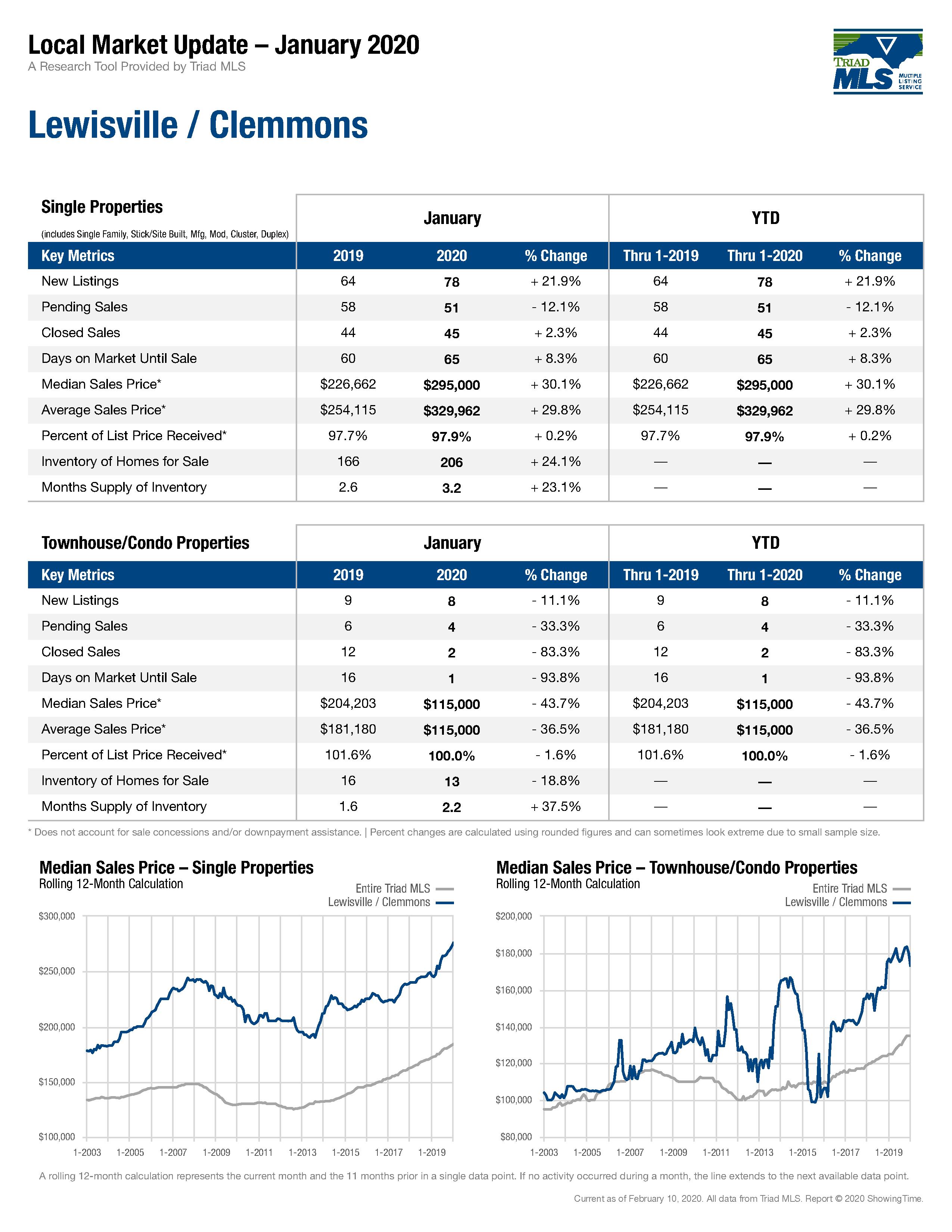 Lewisville Clemmons Real Estate Market - January 2020