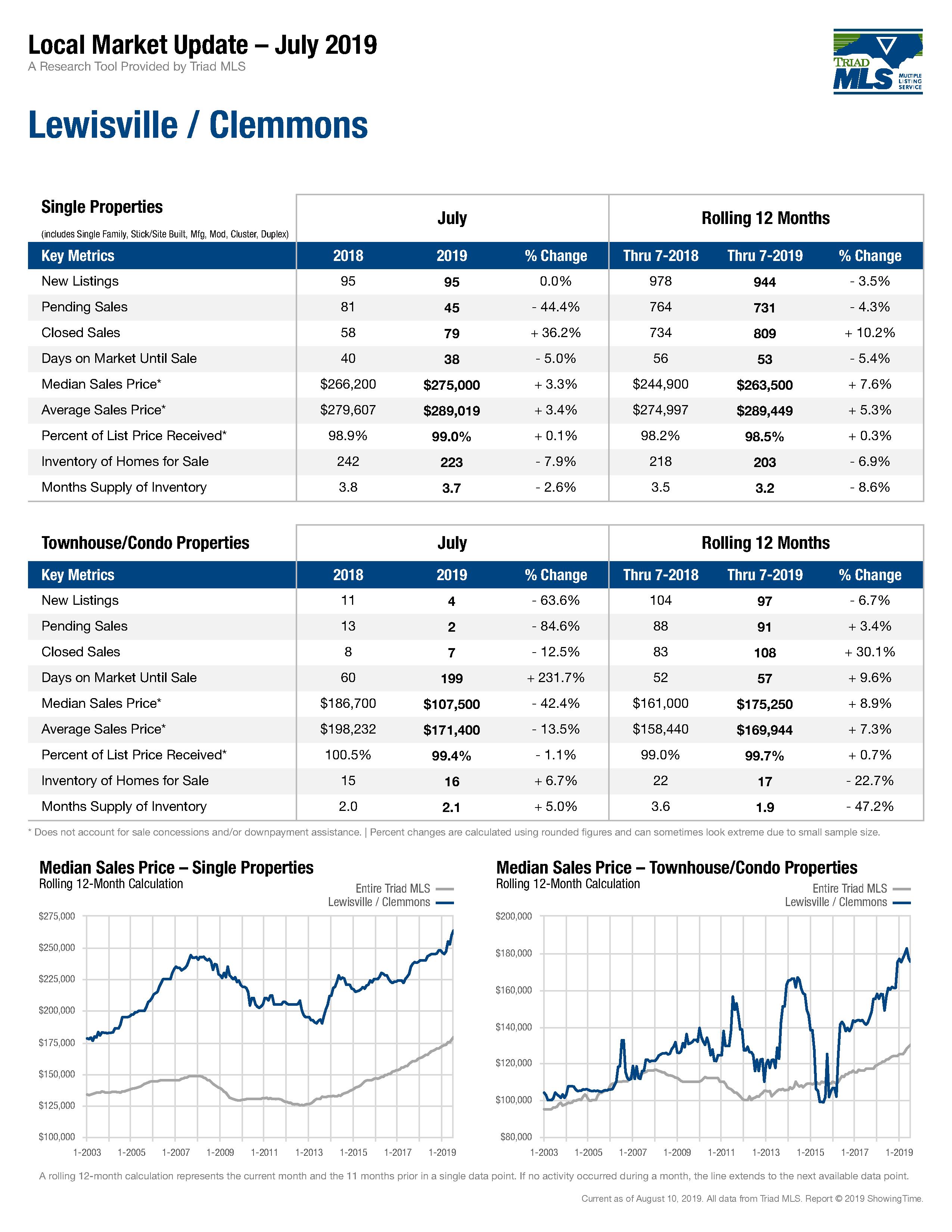 Lewisville Clemmons Market Report July 2019