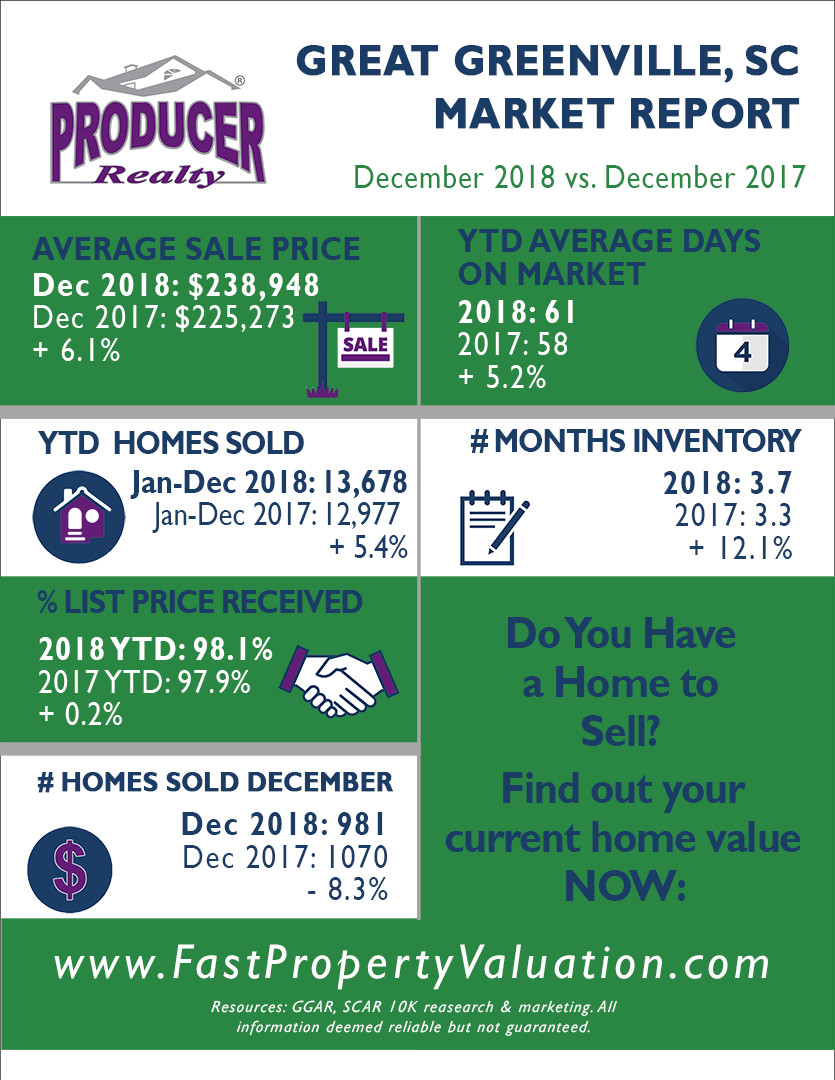 December 2018 Greater Greenville SC Real Estate Market Report