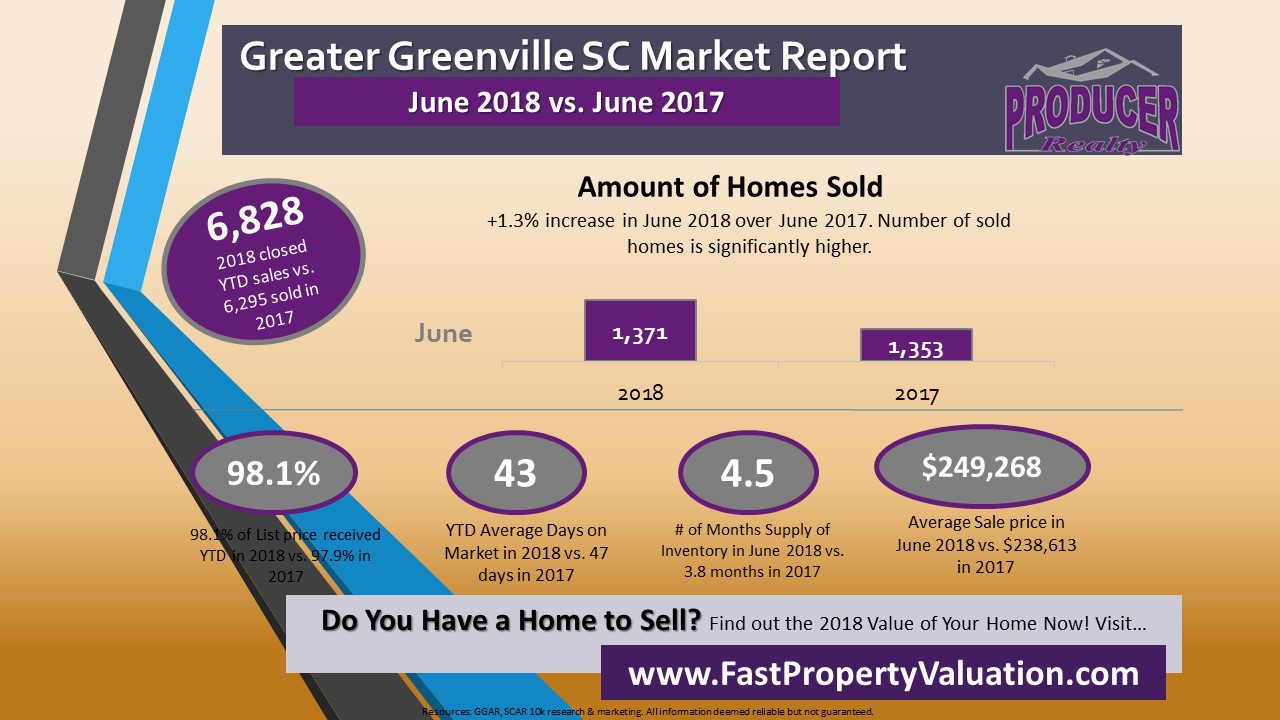 June 2018 Greenville SC Real Estate Market Report