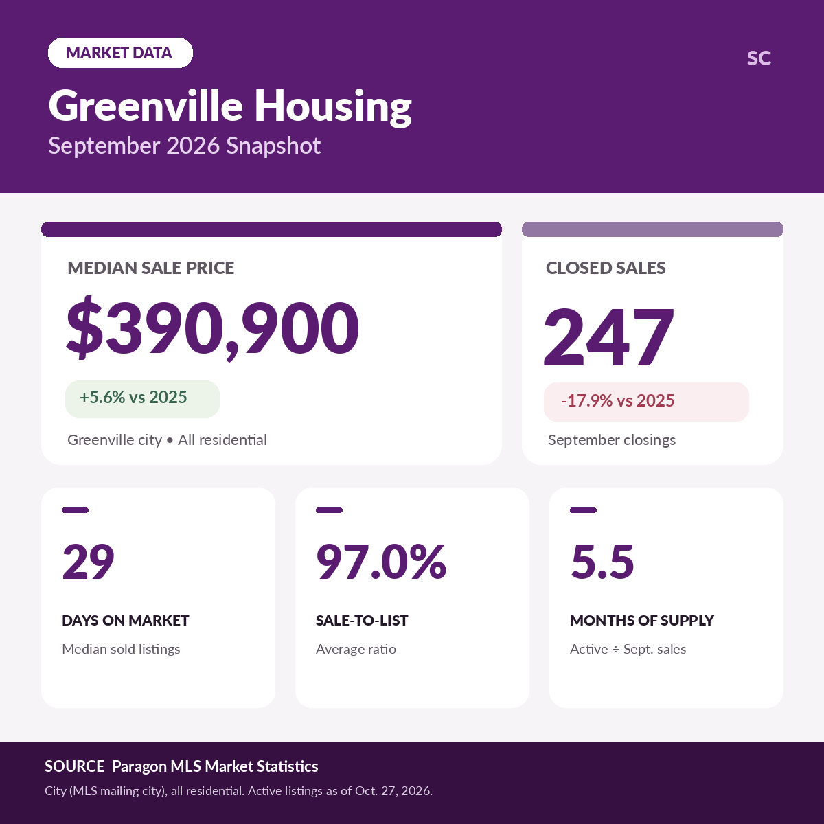 Greenville SC Real Estate Market